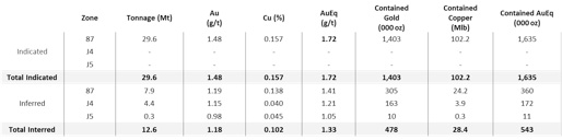 Figure 5: Troilus Estimated Underground Resource